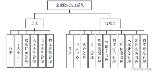 基于SpringBoot的企業物流管理系統設計與信息技術咨詢服務集成探究